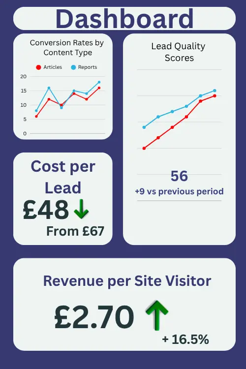 Content-Performance-Metrics-Dashboard Content marketing performance metrics dashboard showing conversion rates, lead quality, and revenue attribution for business blog posts